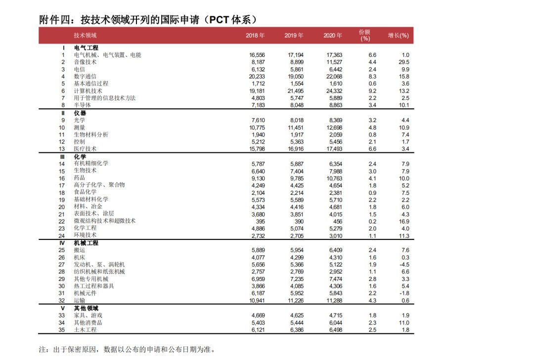 WIPO最新數據發布：2020年中國全球專利申請量繼續領跑全球