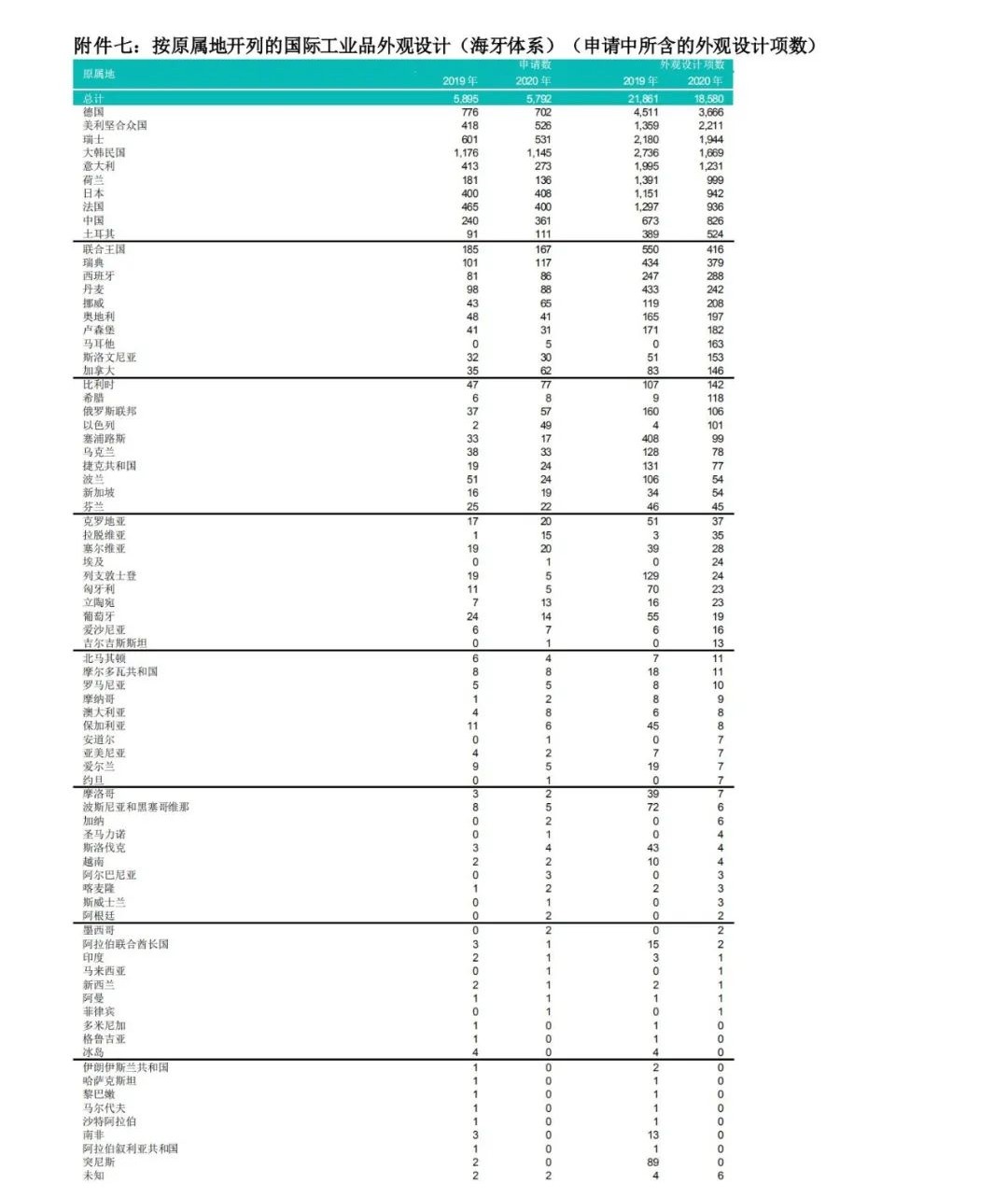 WIPO最新數據發布：2020年中國全球專利申請量繼續領跑全球