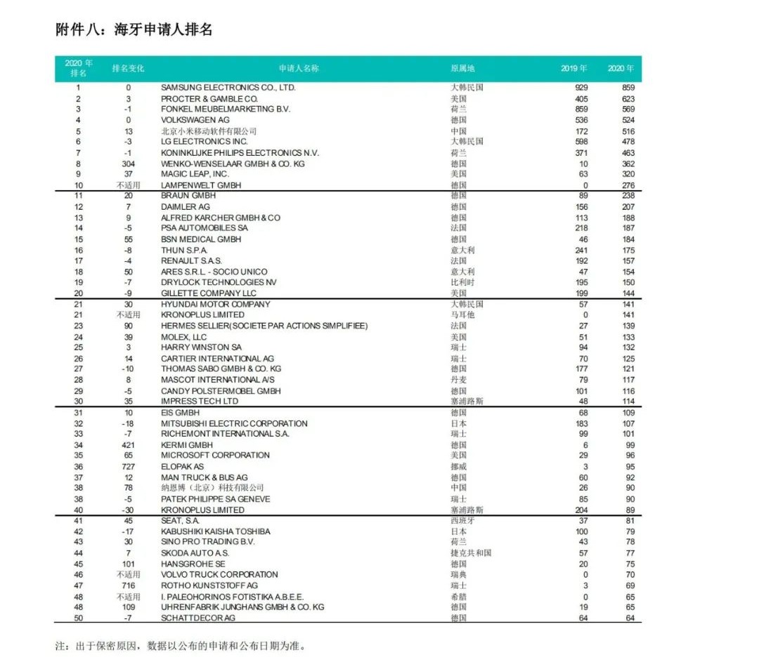 WIPO最新數據發布：2020年中國全球專利申請量繼續領跑全球