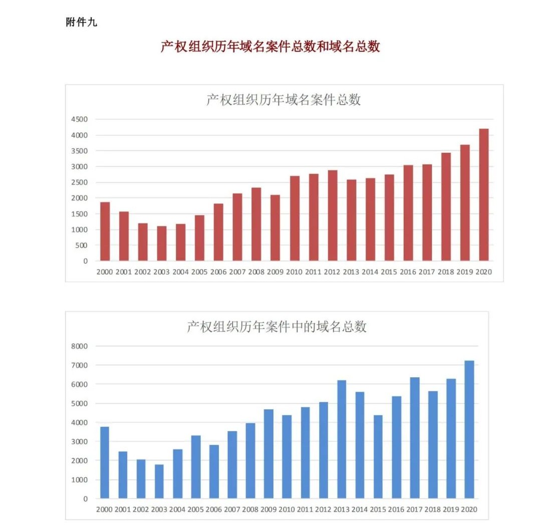 WIPO最新數據發布：2020年中國全球專利申請量繼續領跑全球