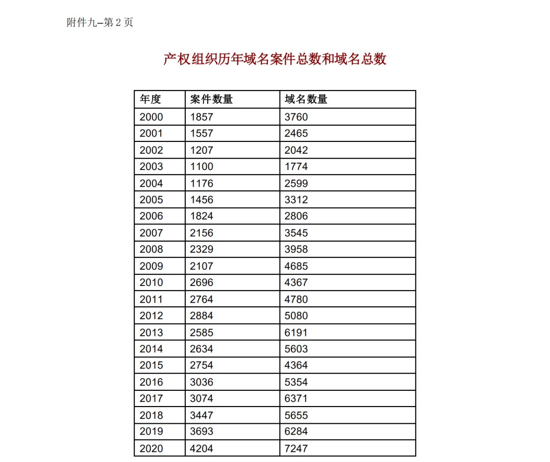 WIPO最新數據發布：2020年中國全球專利申請量繼續領跑全球