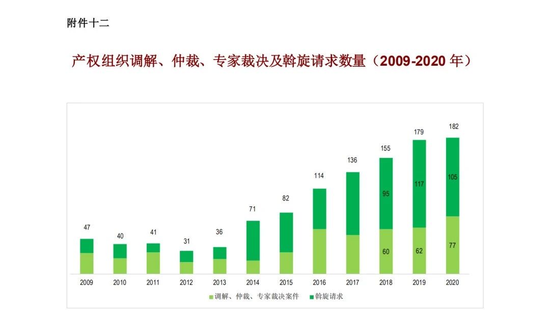 WIPO最新數據發布：2020年中國全球專利申請量繼續領跑全球