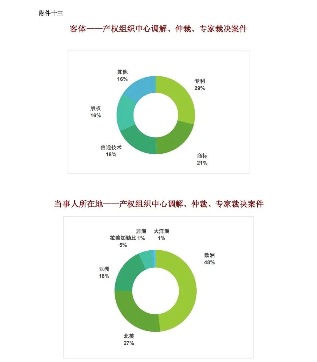 WIPO最新數據發布：2020年中國全球專利申請量繼續領跑全球