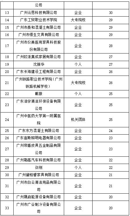 白云區專利申請和授權數據研究分析