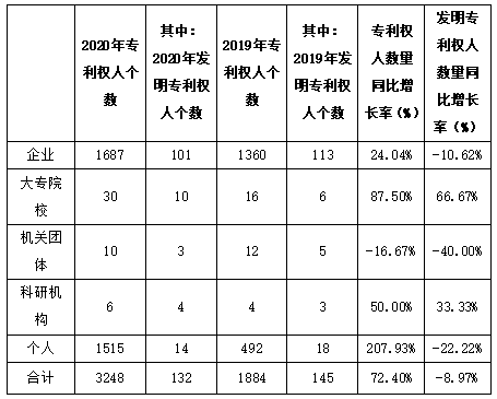 白云區專利申請和授權數據研究分析