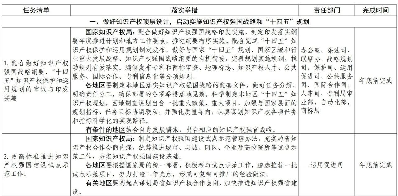 《推動知識產權高質量發展年度工作指引（2021）》全文發布！