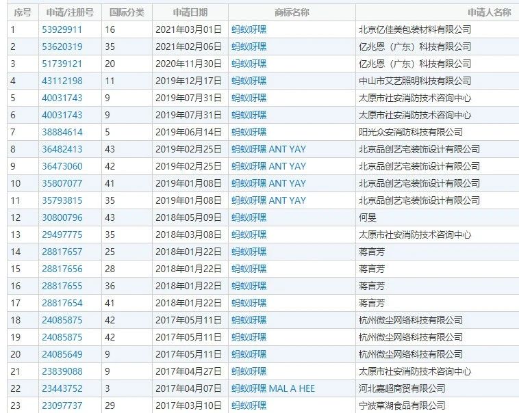 火爆全網的“螞蟻呀嘿”App下架，相關商標卻被搶注！