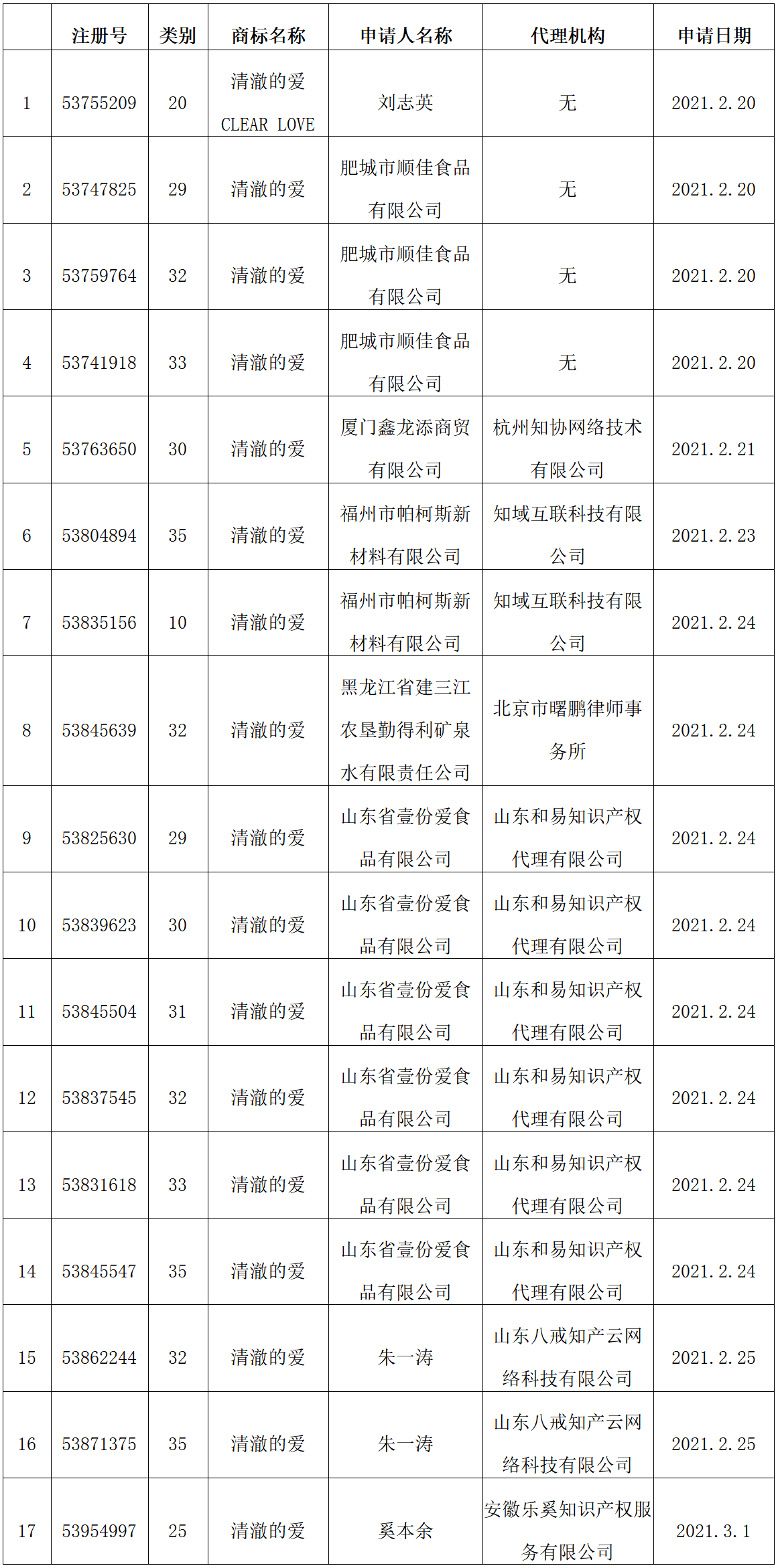 國知局：17件“清澈的愛”商標注冊申請被依法駁回！