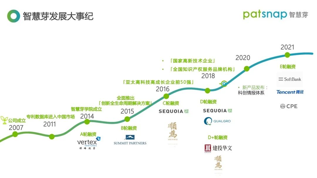 智慧芽獲3億美元E輪融資，騰訊、軟銀領投， 科技創新SaaS賽道跑出第一只獨角獸