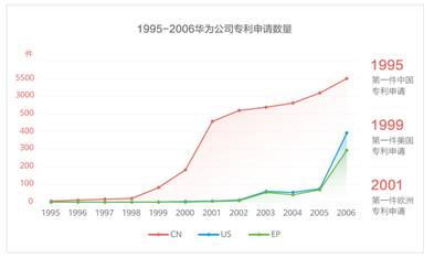 華為公開十大發明，每一項創新背后都有專利