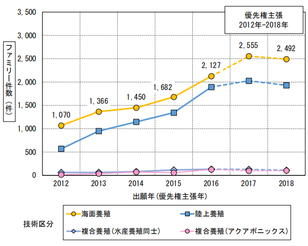 日本專利局發布高關注度專利技術動向調查