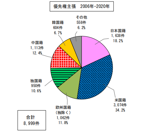 日本專利局發布高關注度專利技術動向調查
