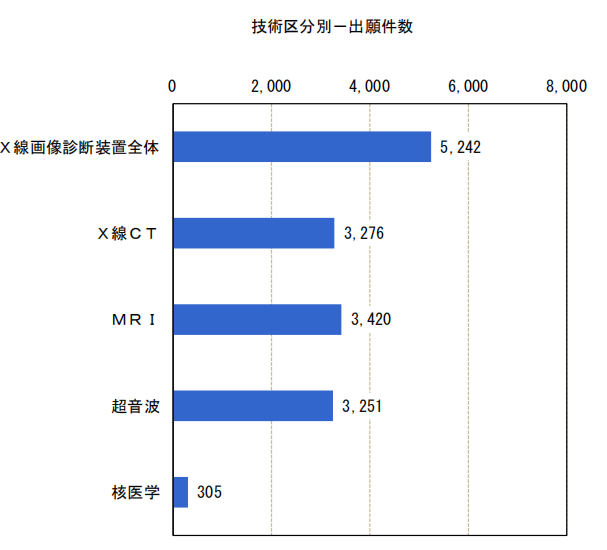 日本專利局發布高關注度專利技術動向調查