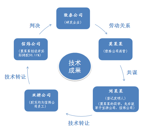 揭秘離職高管將研發企業的技術成果“化公為私”的全過程！