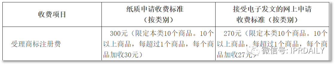 中國的商標注冊規費低不低，有多低？