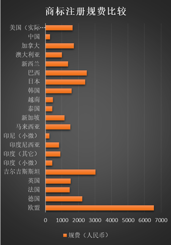 中國的商標注冊規費低不低，有多低？