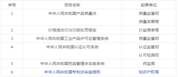 市監局：2021年將有5部知識產權相關法規立法工作計劃！