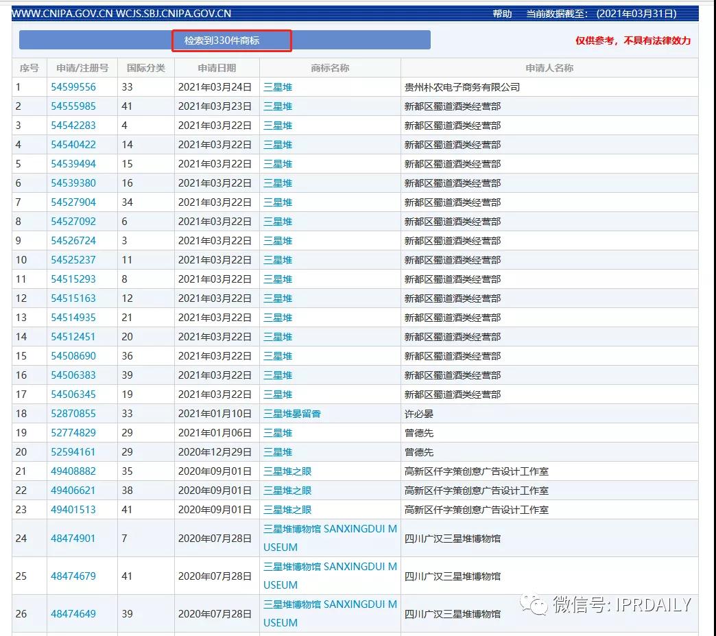 “三星堆”商標遭搶注！官方出手啟動全方位保護欲打造文創IP