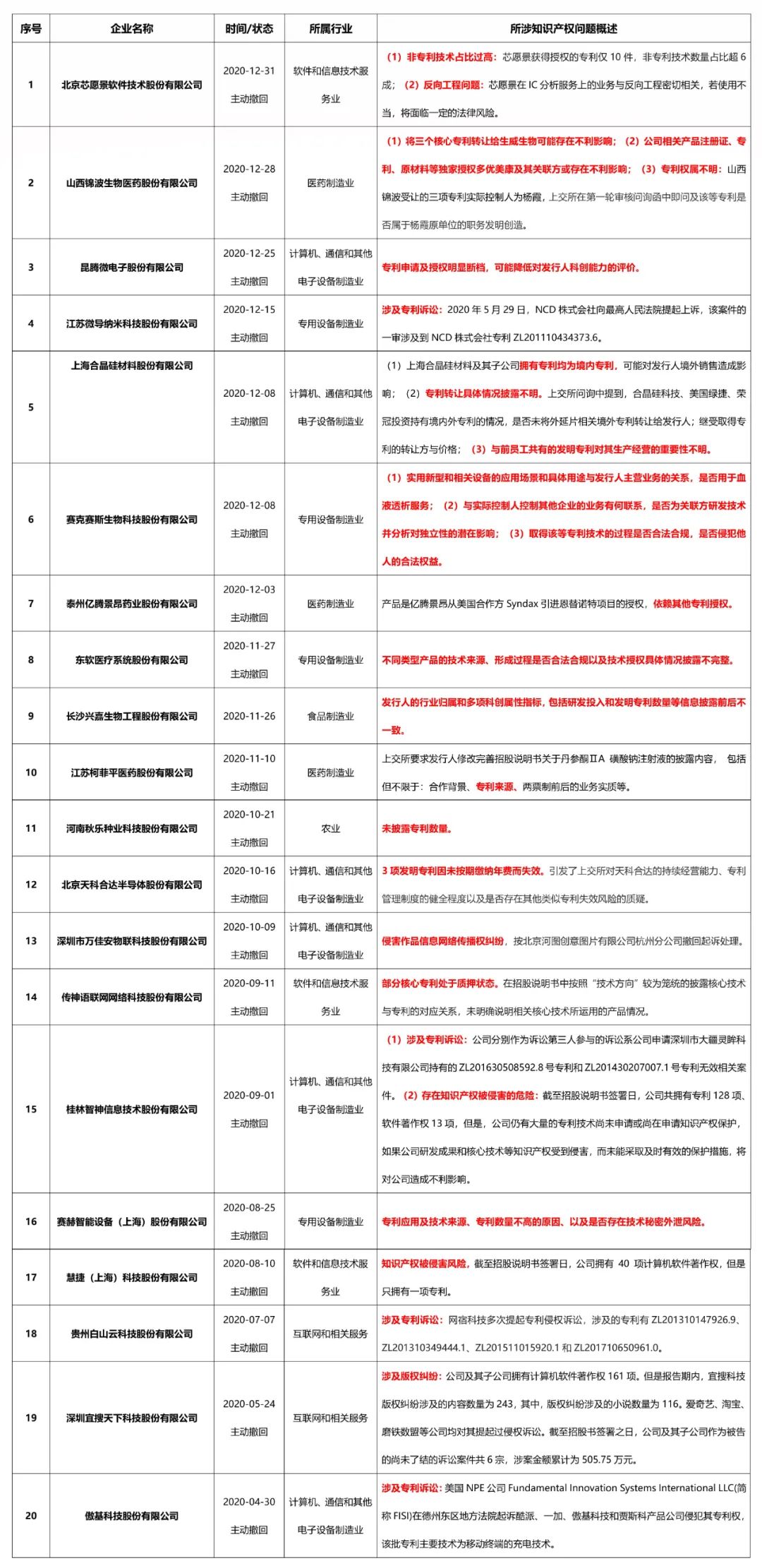 科創板終止上市企業近半數倒在知識產權問題！