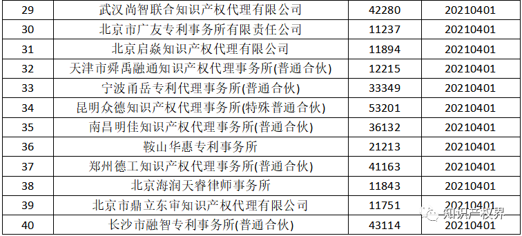 國知局：2021年，94家首次列入專利代理機構經營異常名錄