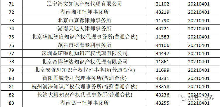 國知局：2021年，94家首次列入專利代理機構經營異常名錄