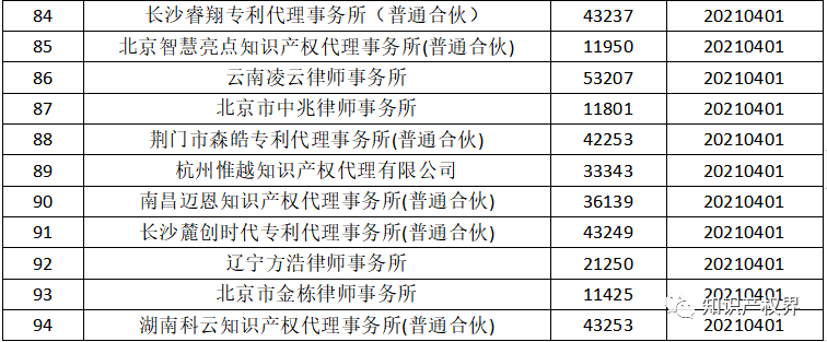 國知局：2021年，94家首次列入專利代理機構經營異常名錄