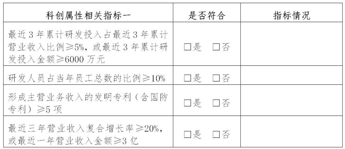 上交所：支持鼓勵擁有核心技術專利50項以上的企業申報科創板！