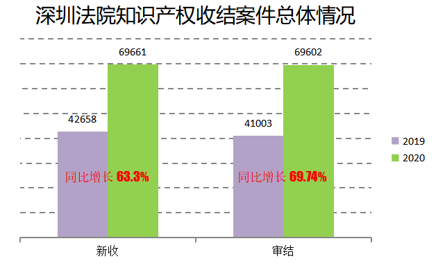 2020深圳法院知識產權司法保護狀況及典型案例發布