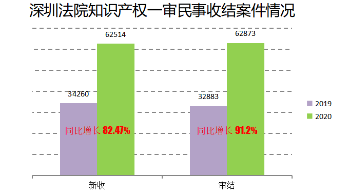 2020深圳法院知識產權司法保護狀況及典型案例發布