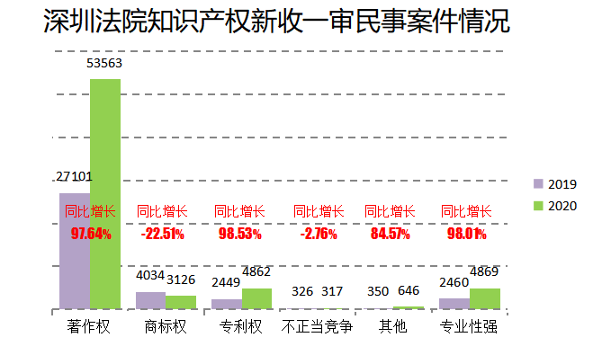 2020深圳法院知識產權司法保護狀況及典型案例發布