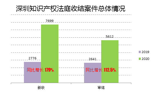 2020深圳法院知識產權司法保護狀況及典型案例發布