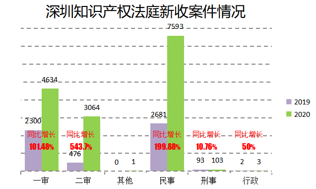 2020深圳法院知識產權司法保護狀況及典型案例發布