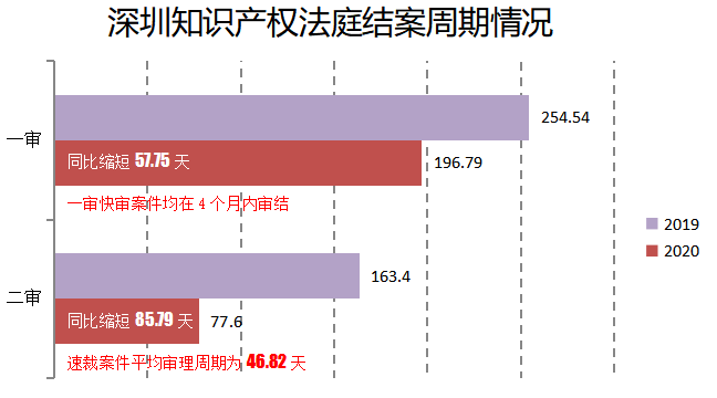2020深圳法院知識產權司法保護狀況及典型案例發布