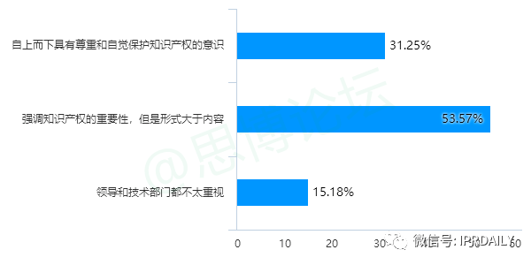 《2020年企業IPR薪資調查報告》