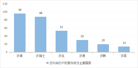 上海浦東法院涉外知識產權司法服務保障營商環境建設白皮書及典型案例