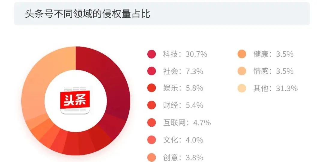 數據賦能+多元化玩法之下，短視頻的版權問題將何去何從？2020年度版權報告為你揭曉