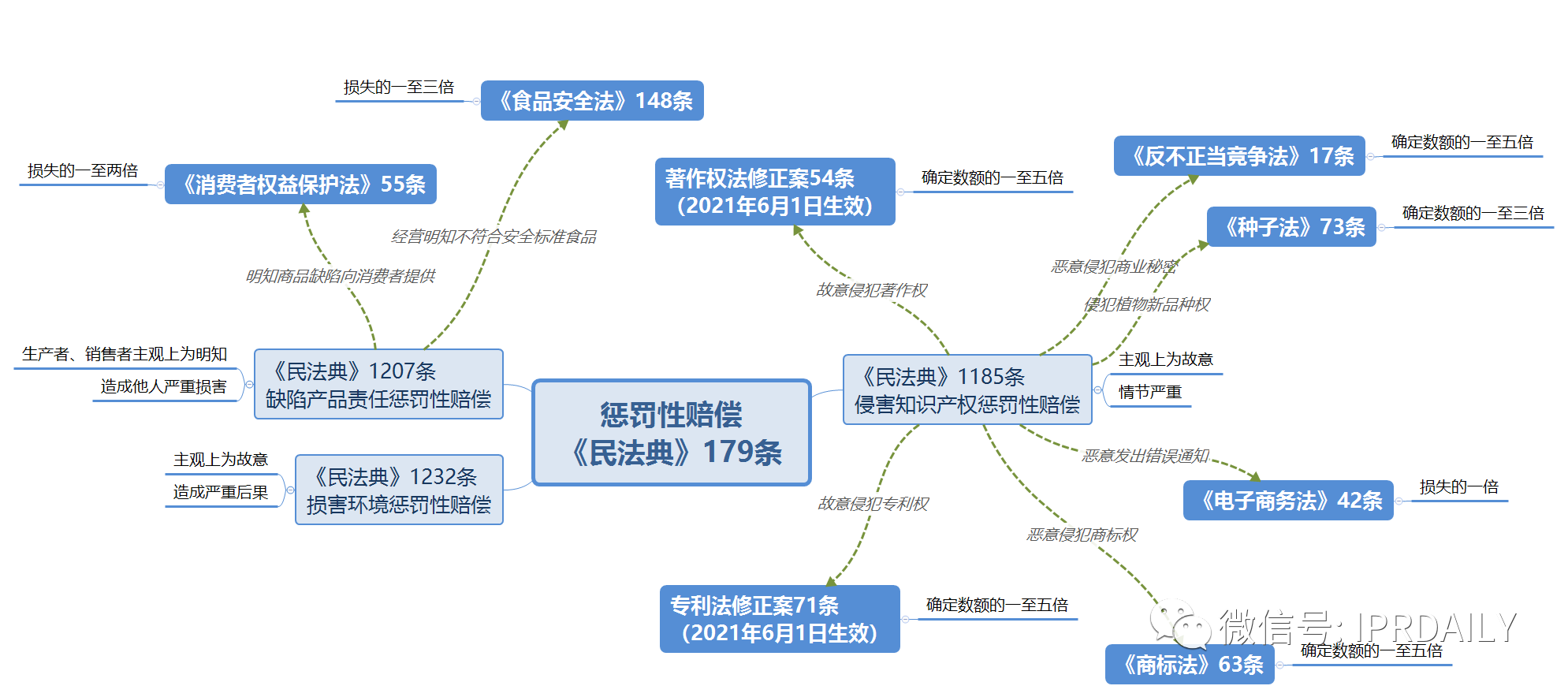 淺談知識產權懲罰性賠償制度