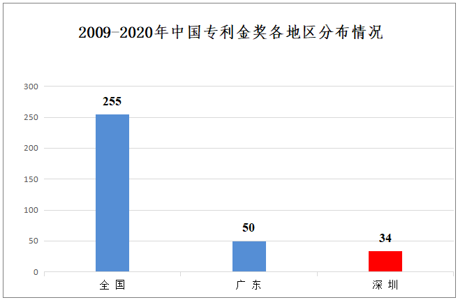2009 - 2020年深圳企業獲中國專利金獎數據分析報告