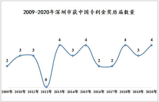 2009 - 2020年深圳企業獲中國專利金獎數據分析報告