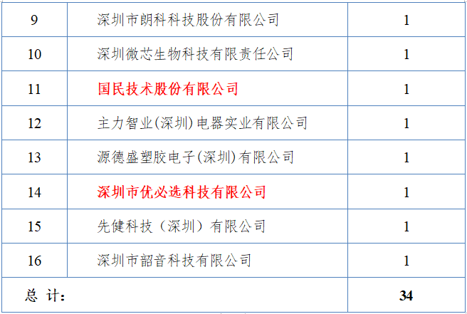 2009 - 2020年深圳企業獲中國專利金獎數據分析報告