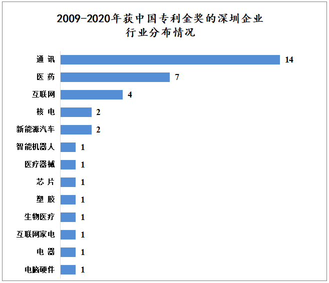 2009 - 2020年深圳企業獲中國專利金獎數據分析報告