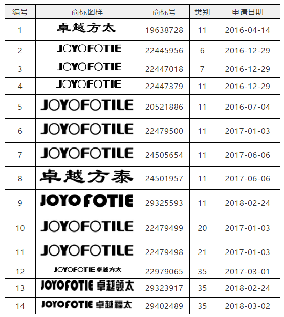 以“JOYO FOTIE”商標無效宣告行政訴訟案，探究不正當手段注冊的審理標準