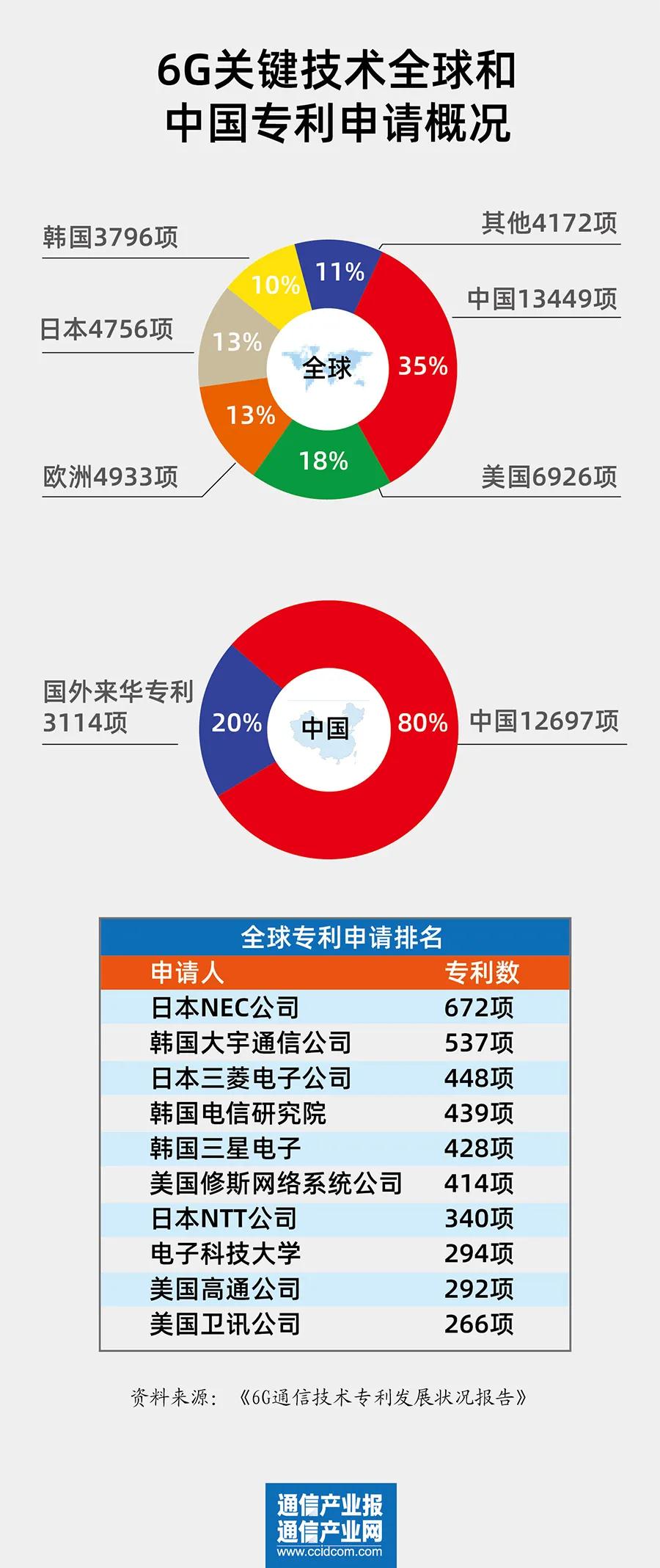 《6G通信技術專利發展狀況報告》：中國專利申請位居全球首位