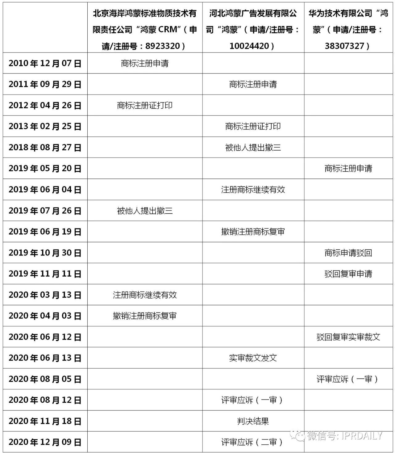 華為鴻蒙商標一審被駁？其實是以點帶面