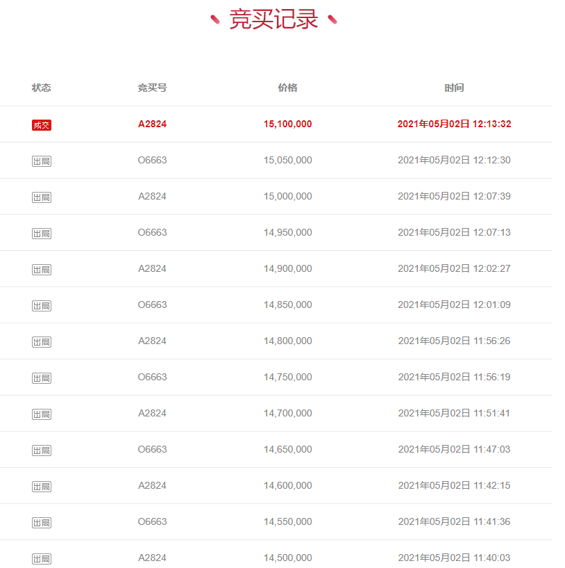 買家反悔！1510萬元天價的譚魚頭商標拍賣流標