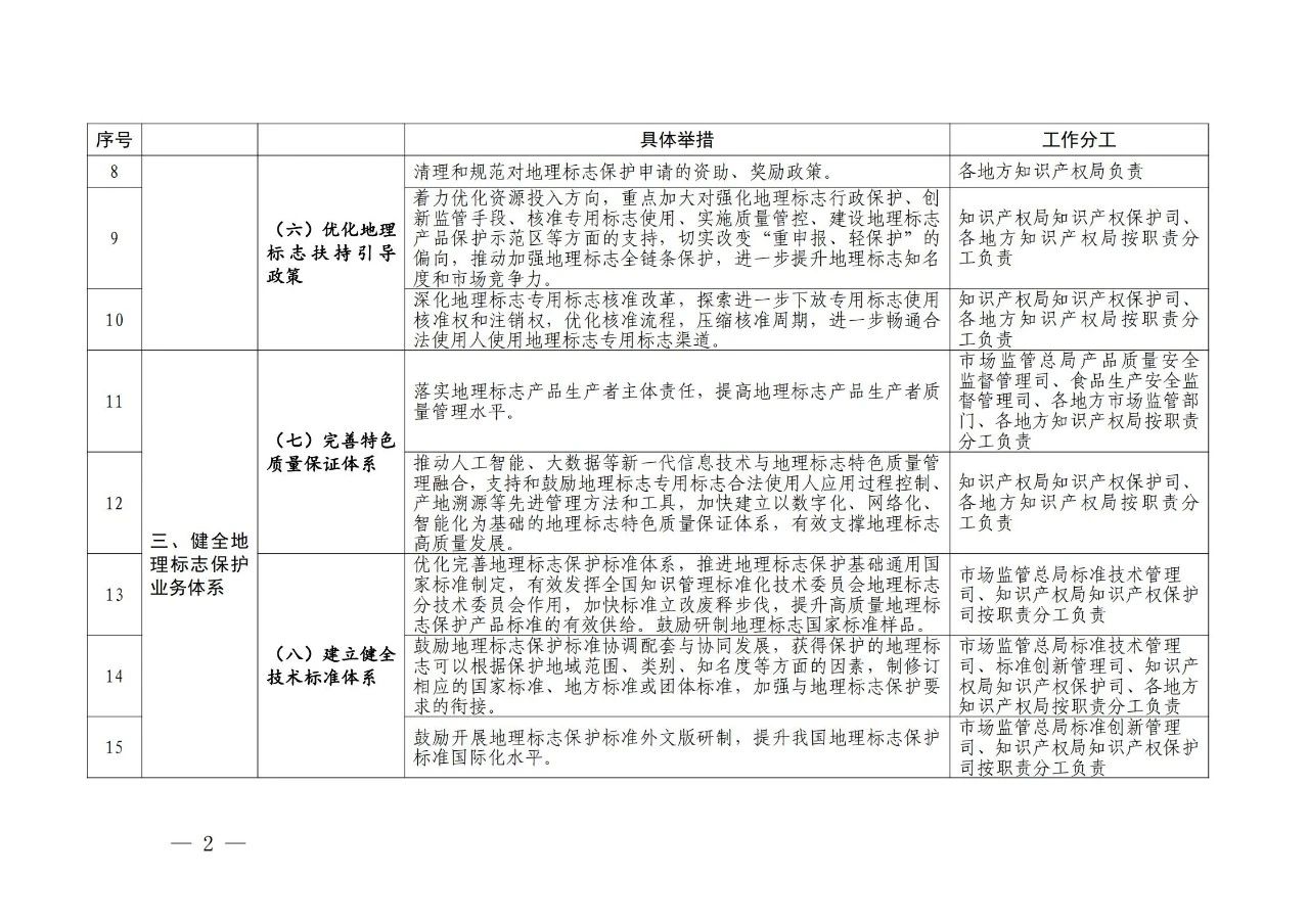 國知局 國家市場監管總局：《進一步加強地理標志保護的指導意見》全文發布！