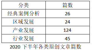 2020下半年IPRdaily原創文章統計調查報告