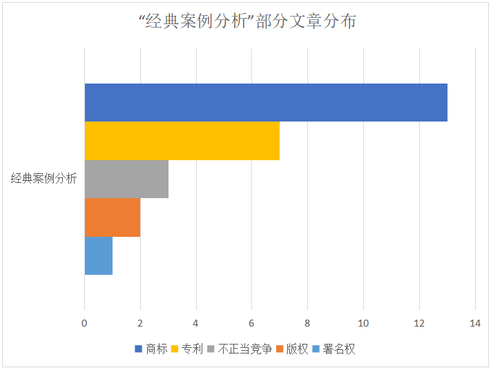 2020下半年IPRdaily原創文章統計調查報告