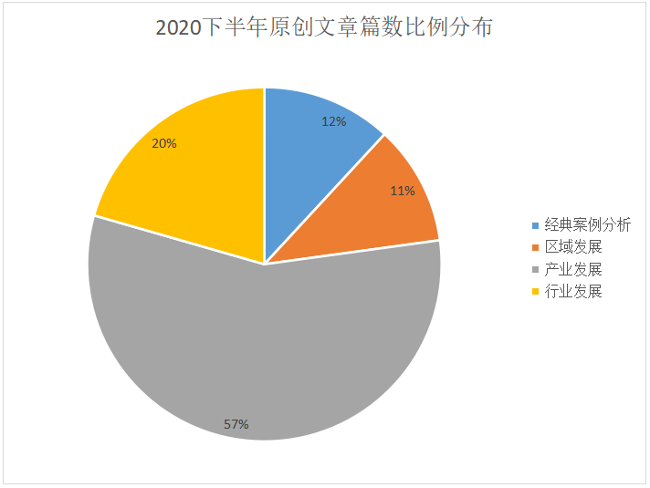2020下半年IPRdaily原創文章統計調查報告