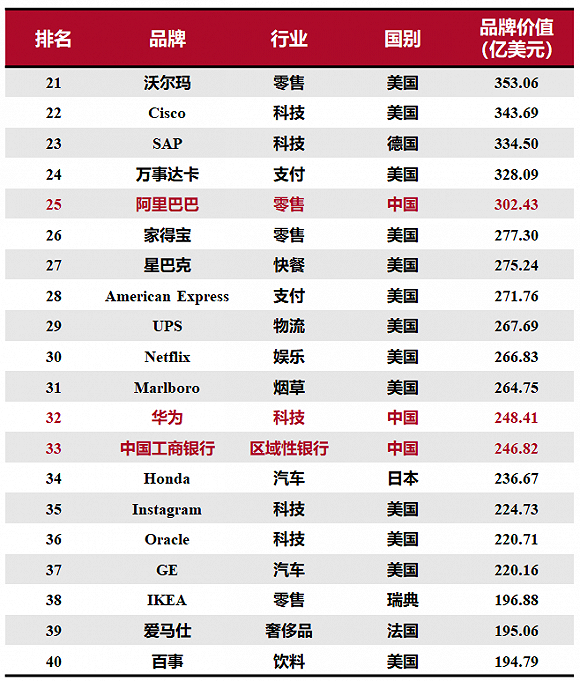 2020全球綜合品牌價值百強榜：15個中國品牌上榜，科技品牌增長最快